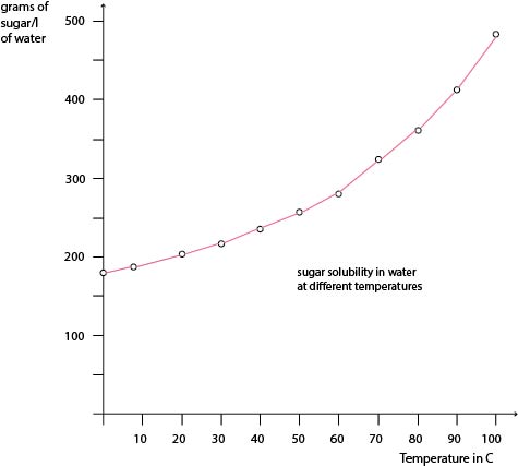 Solubility of sugar in water