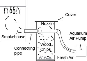 Air pump smoke generator.