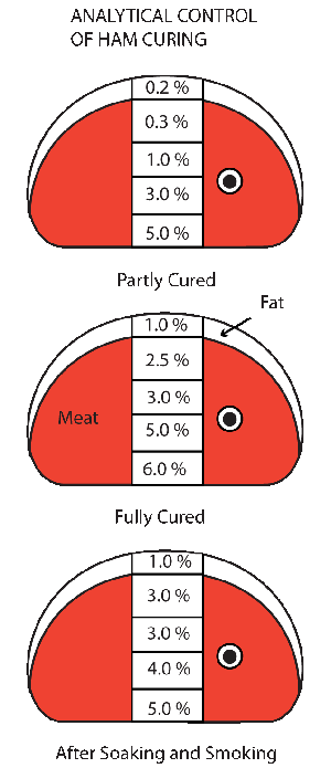 ham salt distribution