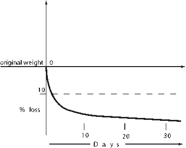 dry curing loss