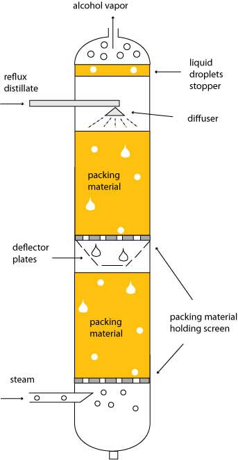 Reflux column with packing material