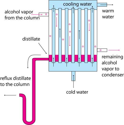 Reflux condenser