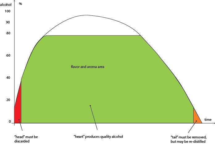 Ranges of distillation