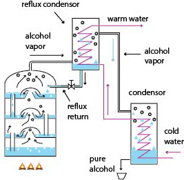 reflux distillation principle alcohol still process plans moonshine column meatsandsausages condenser columns fractionating distilling stills water making equipment copper pot