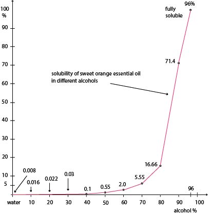 Solubility of sweet orange essential oil in different alcohols