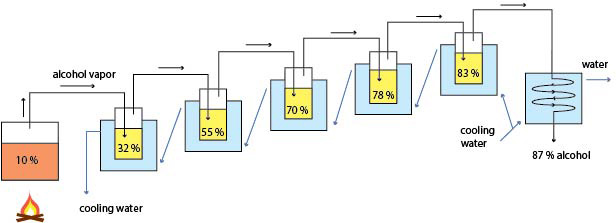 Multistage distillation principle