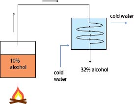 The original distillation principle