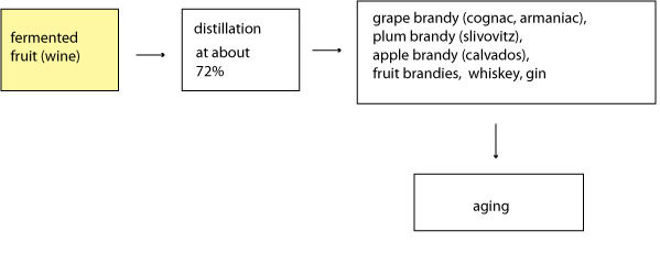 natural distilled fruit vodka or liqueur