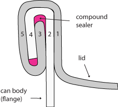 can double seam layers