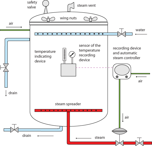 canner pressure retort