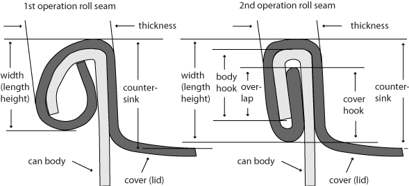 double seam parameters