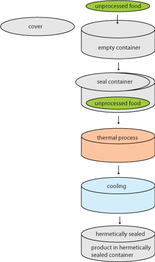 Canning Process canning-process