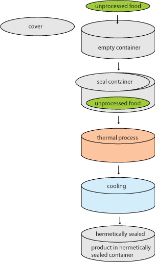 canning food process