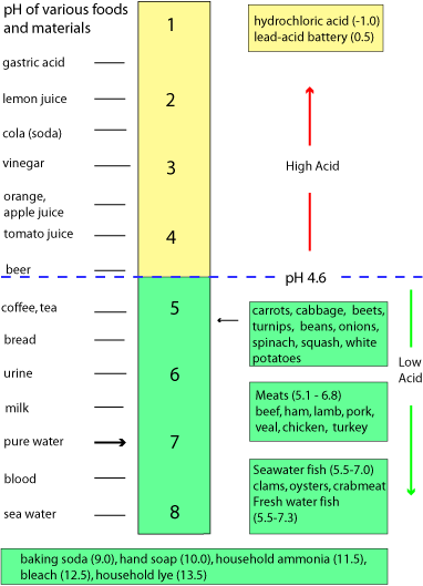 canning food safety microbiology pH acidity