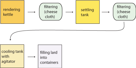 Small lard rendering operation flow chart