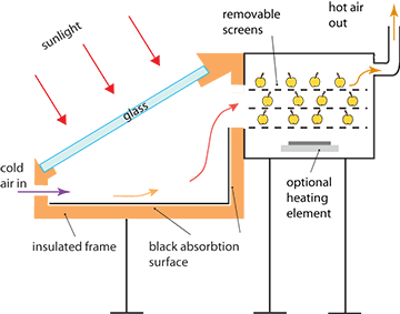 https://www.meatsandsausages.com/public/images/drying-preservation/solar-dryer-2-sm.png