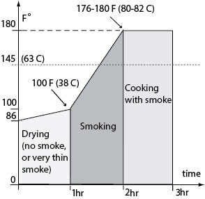 A typical hot smoking of the fish.