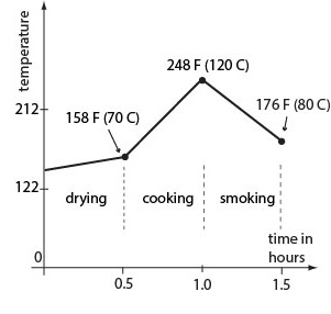 Russian method of hot smoking fish.