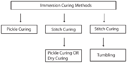 Injection methods