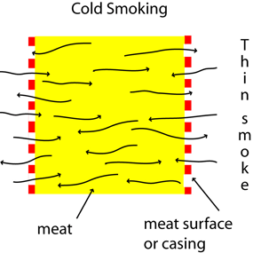 Cold smoking