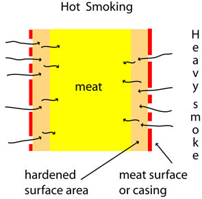 Hot smoking