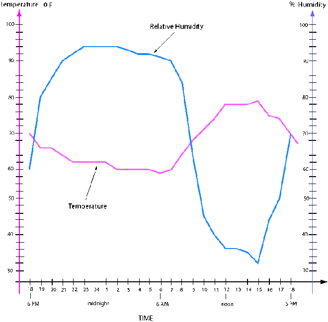 humidity chart