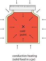 canning heat conduction