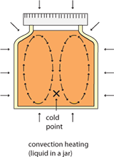 canning heat convection