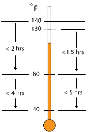 thermometer