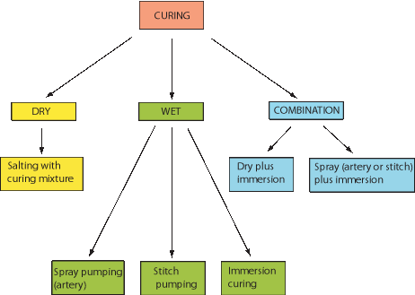 Curing methods