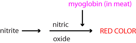 nitrite curing