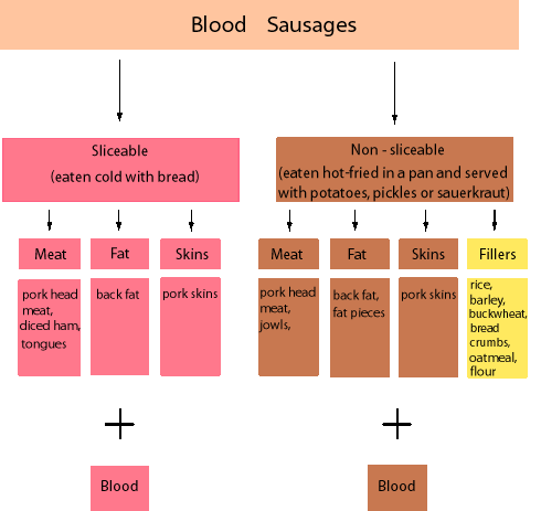 Blood sausages