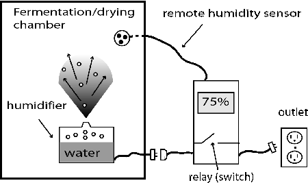 Humidistat with remote