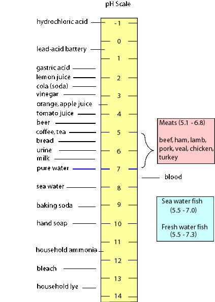 Food acidity