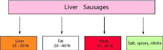 Liver sausages