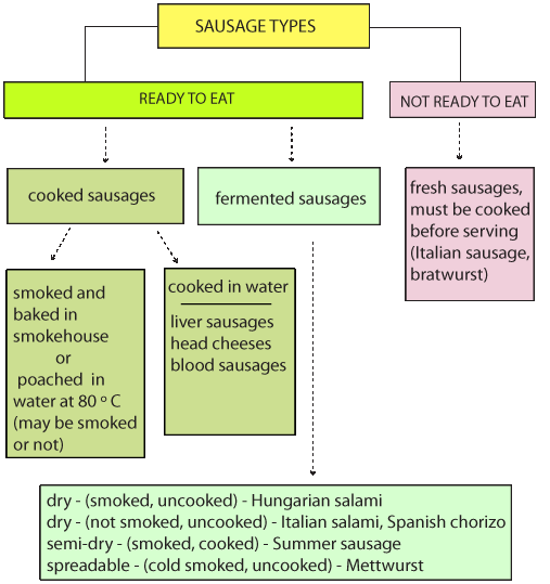 sausage types