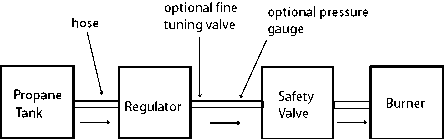 Propane system