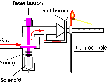 Gas safety valve